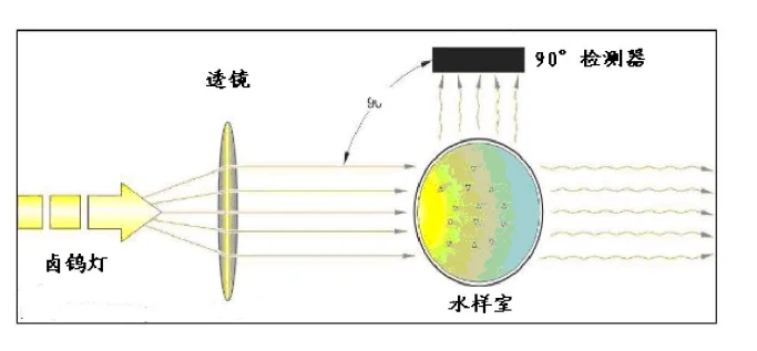 Self-cleaning Circulating Online Turbidity Meter for Drinking Water 4-20mA RS485 HART