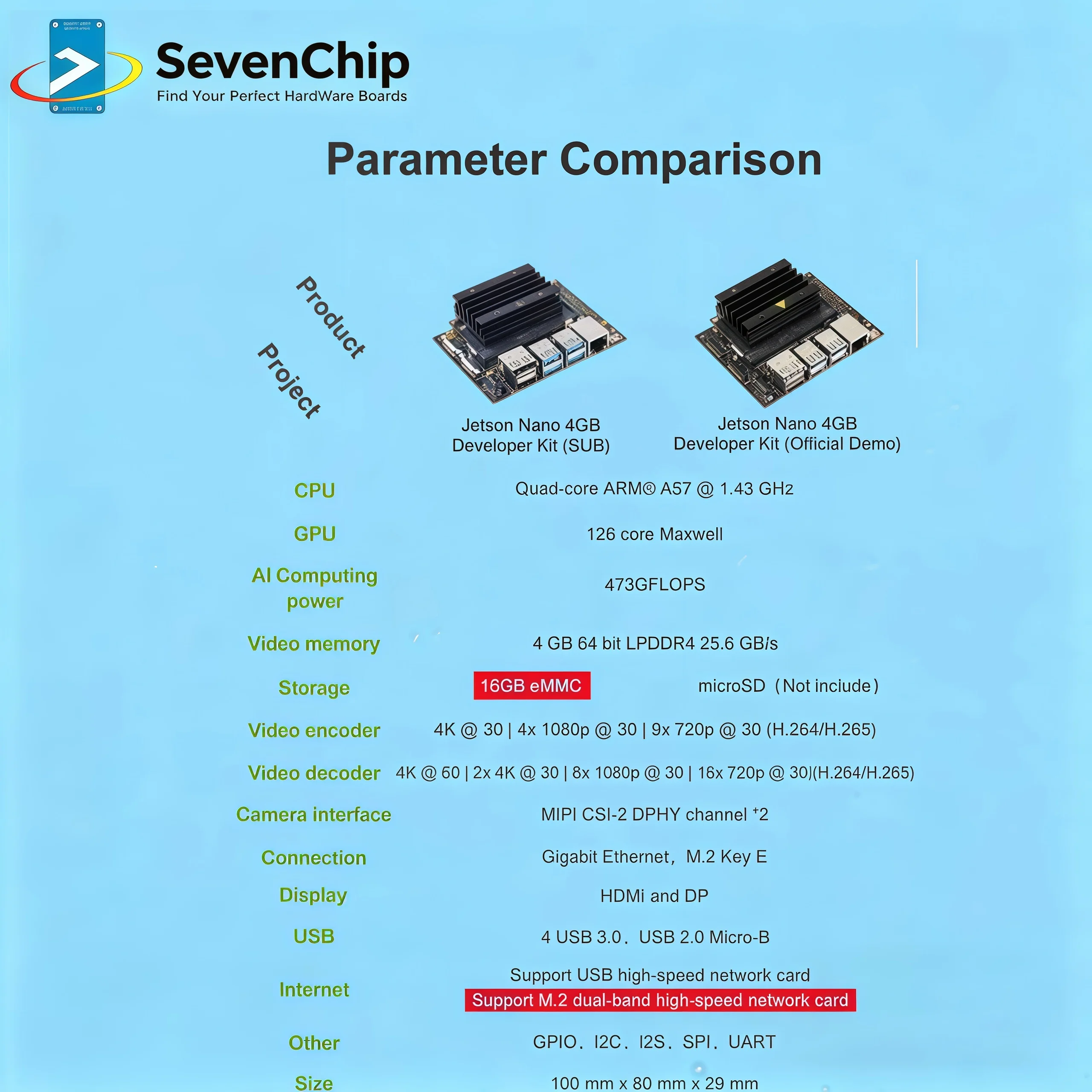 Jetson Nano B01 開発者キット メモリ4GB Amazon.com: Jetson Nano Developer Kit 16G eMMC onboard for AI