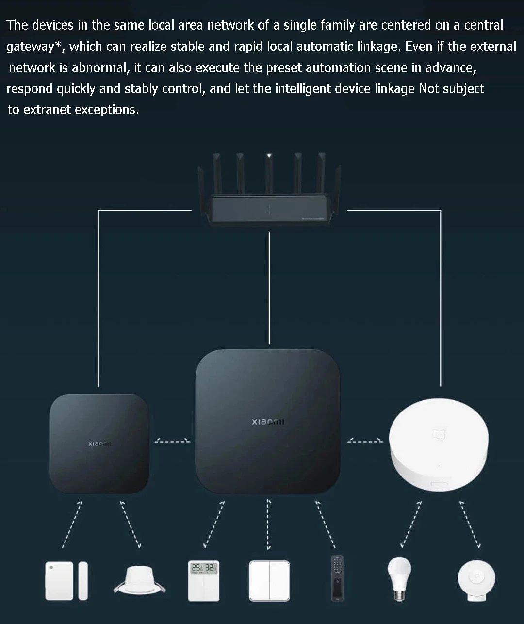 Xiaomi Smart Gateway 4 Central Hub Bluetooth MESH Gateway 5GHz 10/100Mbps Ethernet Port Hub Works With Mijia Home App