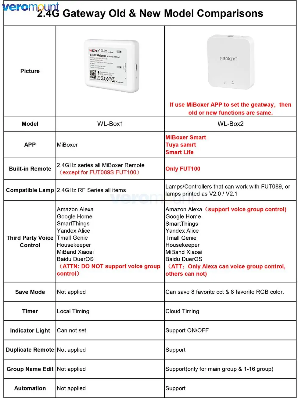 WL-Box2 Smart Wireless 2.4G Gateway Voice WiFi Controller Tuya Smartlife APP WiFi Hub per MiBoxer 2.4G LED lampadina Controller