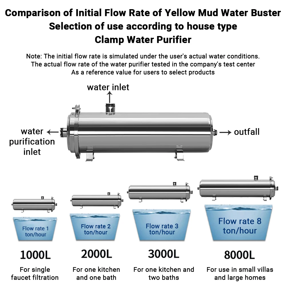 Haushaltswasserfilter 3000L Edelstahl PVDF Ultrafiltrationsreiniger mit waschbarem Rohr Typ direkter Trinkwasserküche
