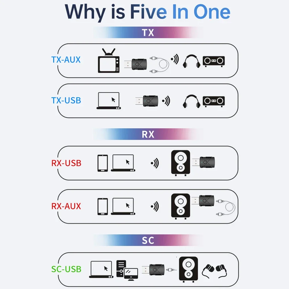 5in1 USB Bluetooth Receiver Transmitter Wireless 5.4 Audio Adapter Sound Card 3.5mm Aux Music for TV Computer PC Car Speaker