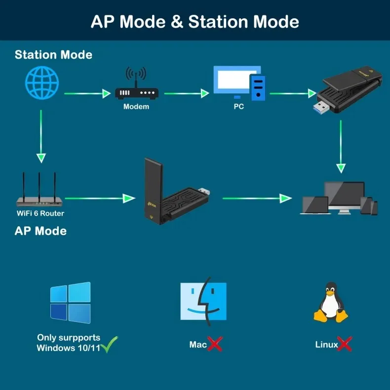 Adaptador de red inalámbrico para PC, 1800Mbps, sin controlador, WIFI, 6 tarjetas, adaptador USB de doble banda, receptor, transmisor, tarjeta Gigabit 2,4/5G