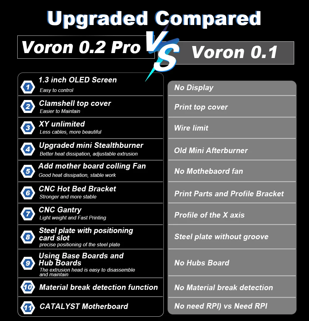 Toaiot Voron V0.2 Pro R1 CoreXY 3D 프린터 키트, 인쇄 부품 포함, 업그레이드 된 미니 스텔스버너 클리퍼, 최고 품질 DIY 3D 인쇄