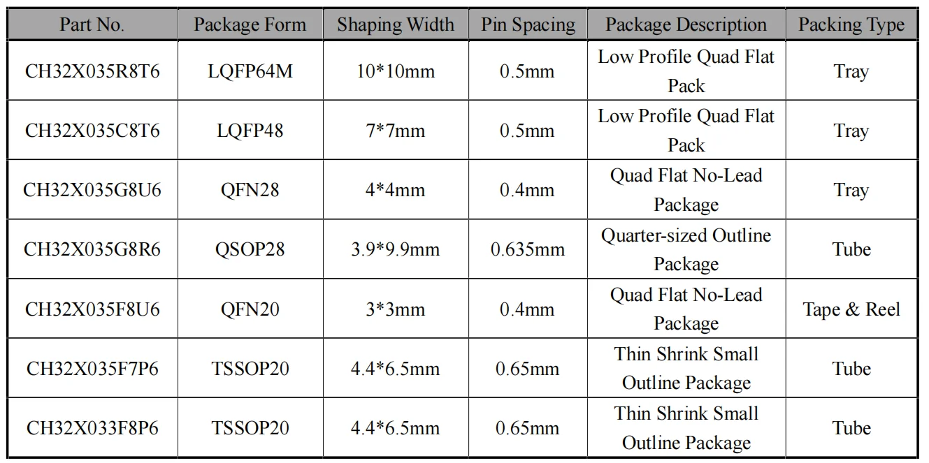 Lot de 10 Pièces de Qualité Industrielle, CH32X033, USB 32 Bits, PD MCU