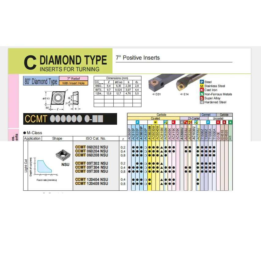 O carboneto introduz ferramentas, CCMT 09T302, CCMT09T304, CCMT09T308, CCMT120404, N-SU, AC530U, AC820P, AC630M, CCMT09T304N-SU, original