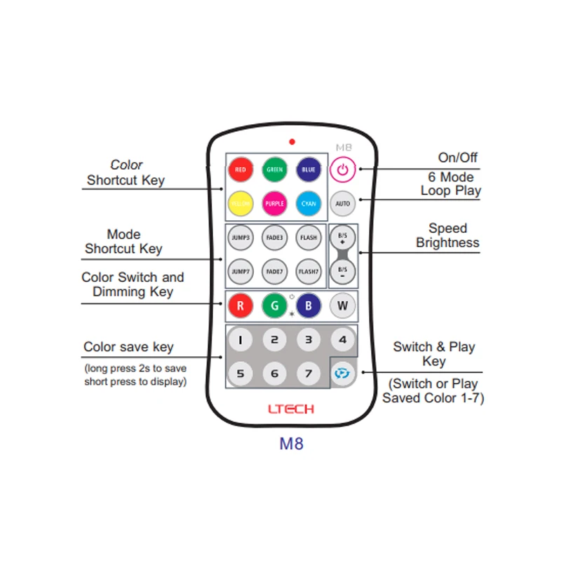 LTECH New Led RGB RGBW Controller 4 Channel Receiver 2.4G RF Wireless Remote 5A*4CH 20A 240W for 5050 3528 String Use
