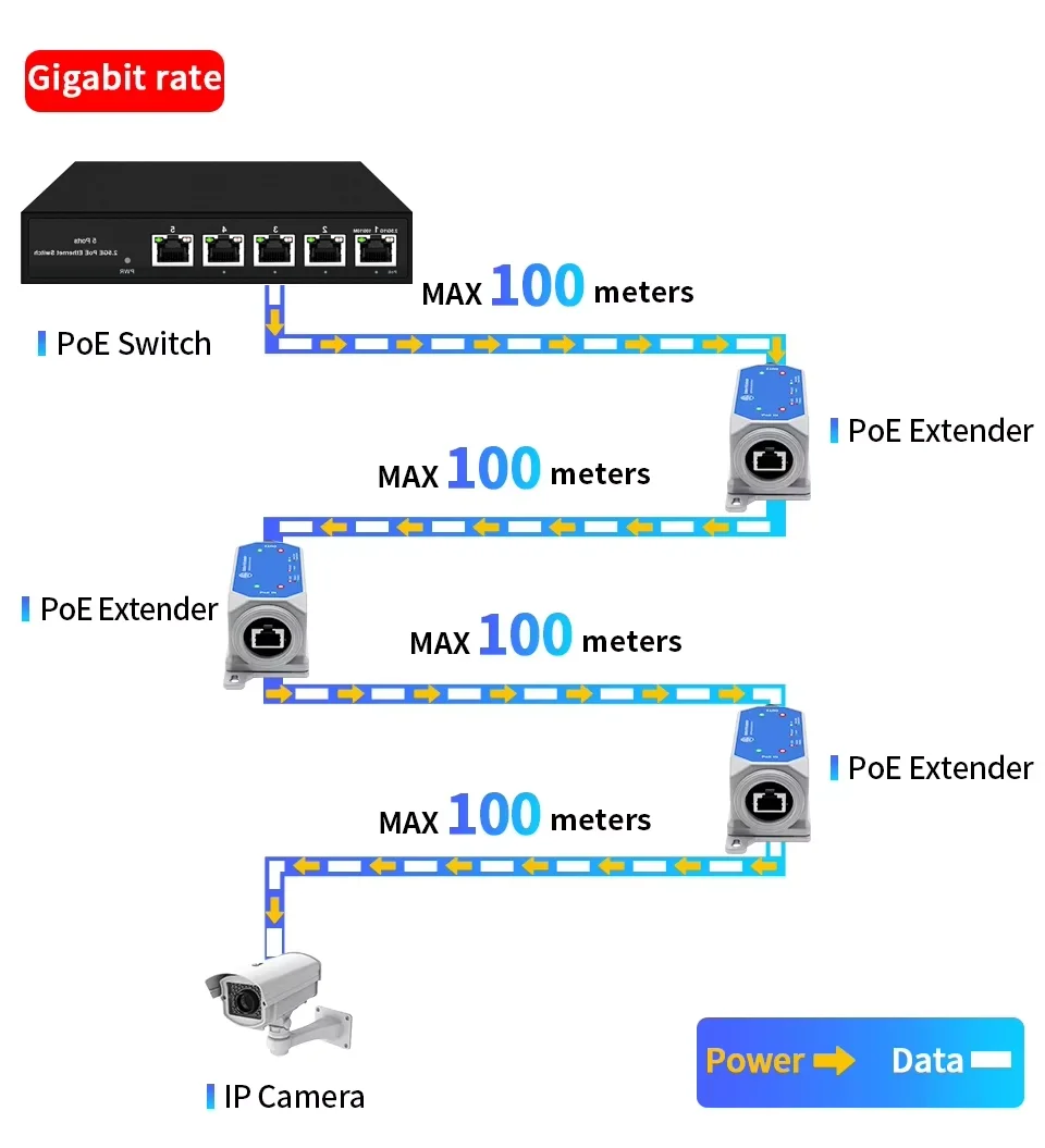 Estensore POE esterno da 2,5 Gigabit 120W, staffa POE impermeabile IP67, 100M/1000M/2500M/10G opzionale, custodia in metallo