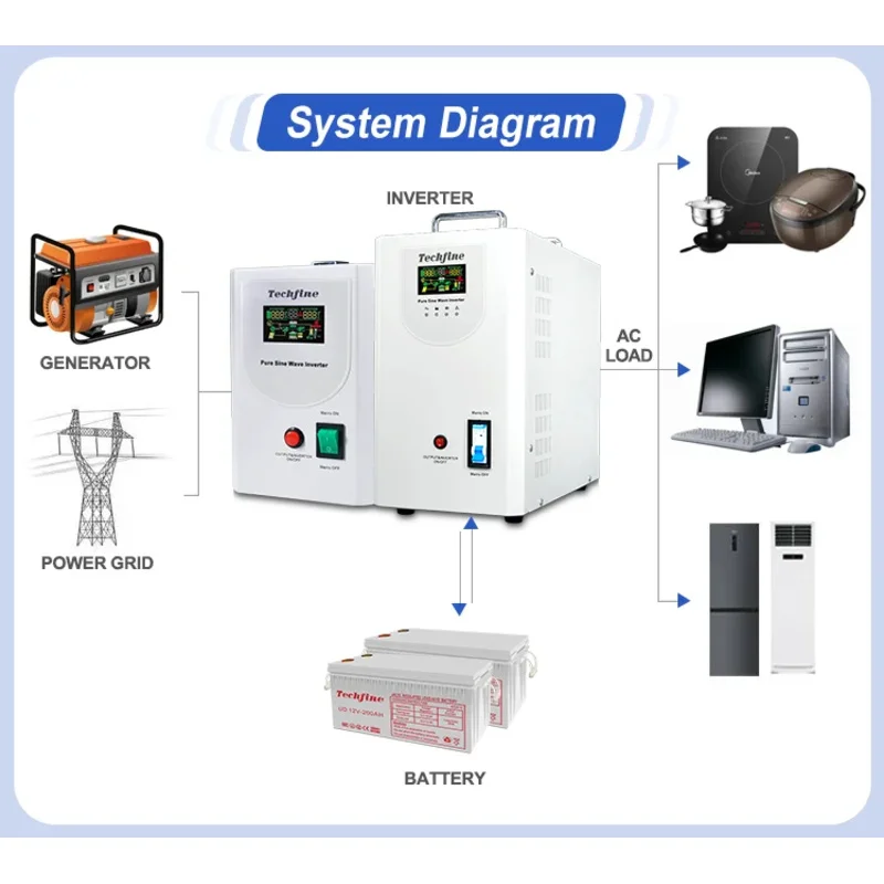 Techfine EU Hot Sell Dc to Ac Good Quality Power Inverter Single Phase Auto Restart Voltage 24V 48v 1KVA 1.5KVA 3KVA Home UPS