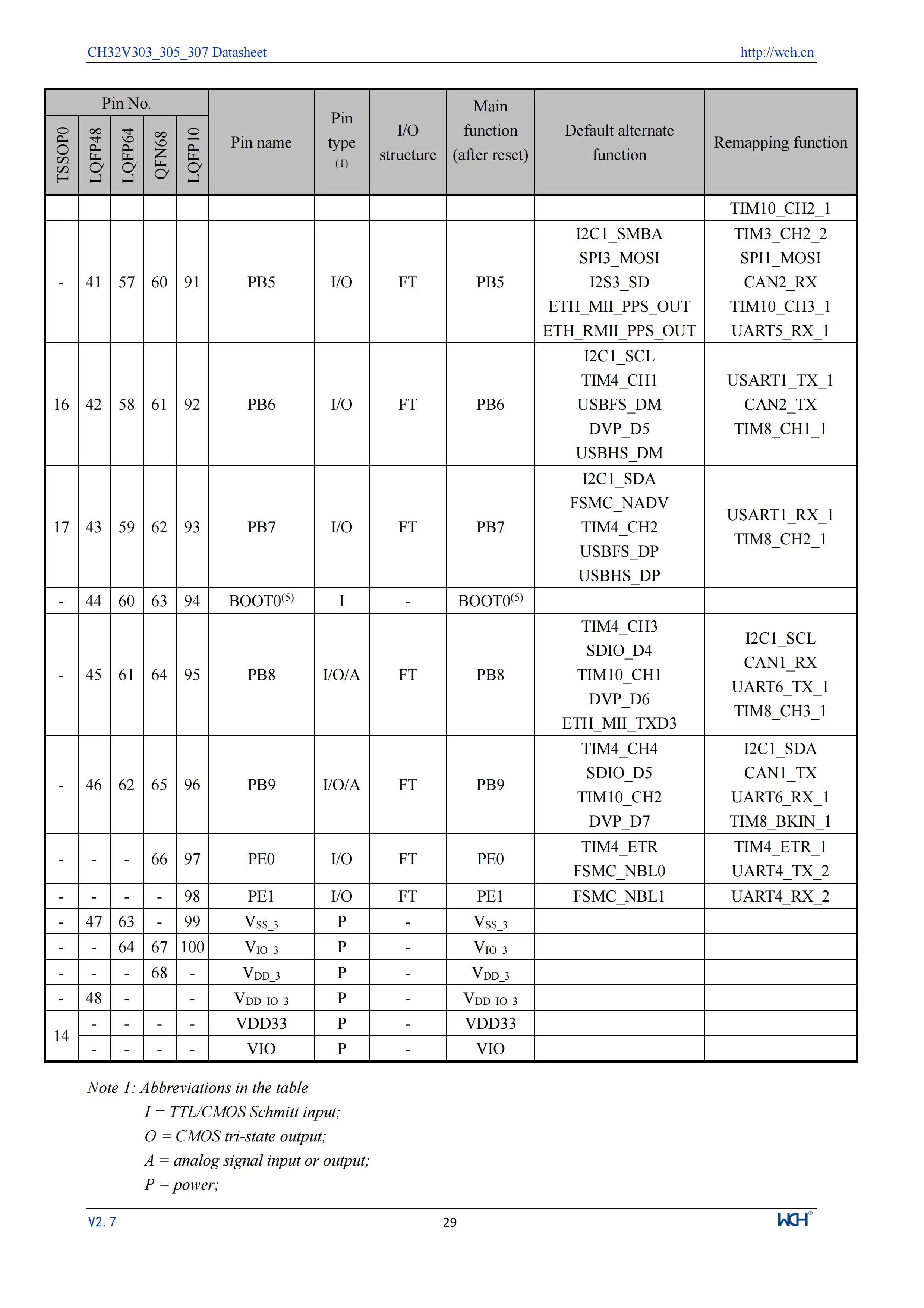 5 Teile/los CH32V305 Verbindung RISC-V MCU CH32V305FBP6/32V305RBT6 WCH Mikrocontroller – Detail 31