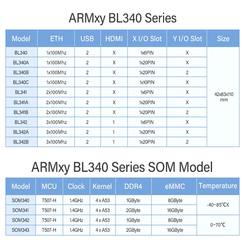 BLIIOT 4 * A53 T507-H كمبيوتر صناعي مدمج يدعم Linux Ubuntu وحدة تحكم صناعية IoT Edge Computing 1.4 جيجا هرتز RS485 DDR4