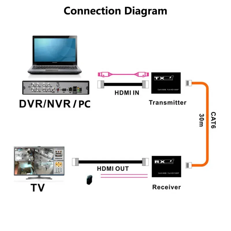 30M USB KVM HDMI Extender Over Rj45 Cat6 Ethernet Network Cable Video Converter for NVR DVR Recorder Laptop PC To TV Monitor