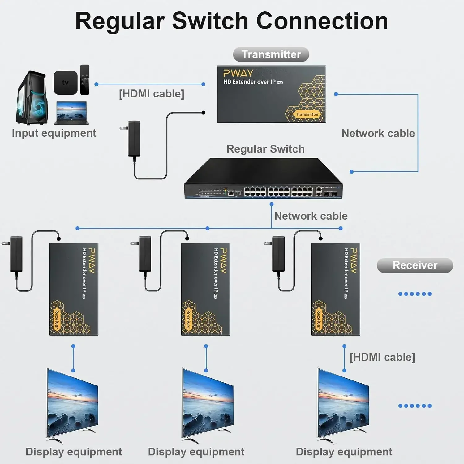 Улучшите настройку HDMI Удлинитель длиной 150 м с POE 1080P 60 Гц, совместимый с Cat6+ от 1 до мультиприемника, стабильный поток сигнала