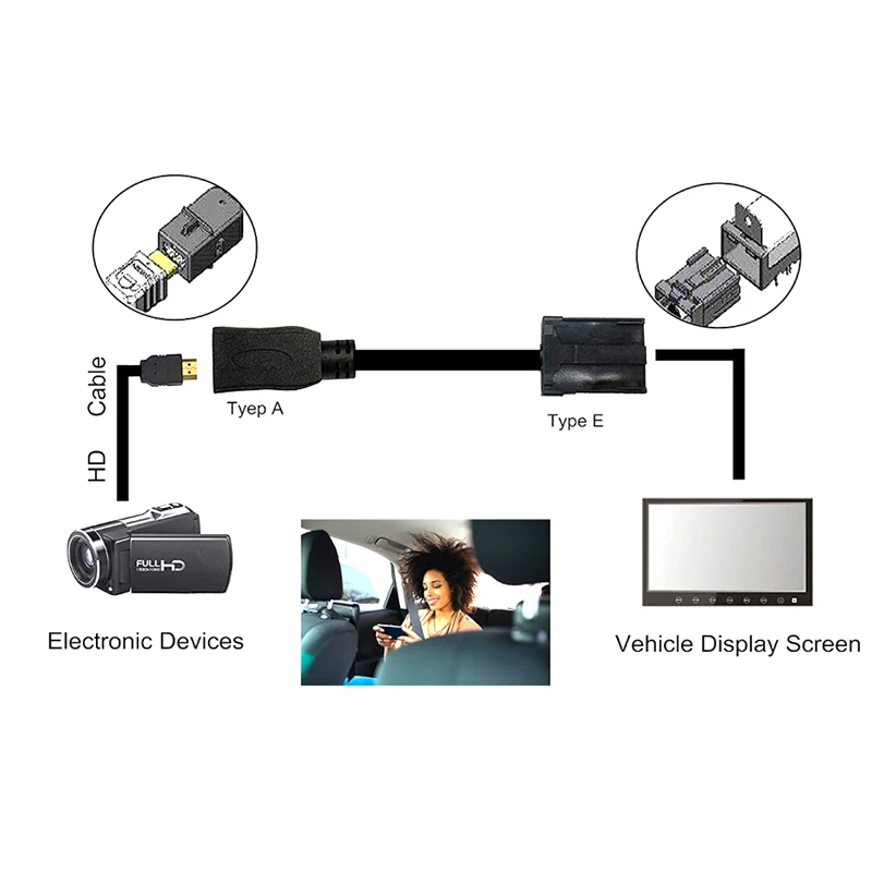 Kabel HDMI typu E do A o długości 1,5 m, odporny na uderzenia, samochodowy kabel wideo i audio 4K 1080p HD do multimedialnego deski rozdzielczej samochodu — zdjęcie produktu 5