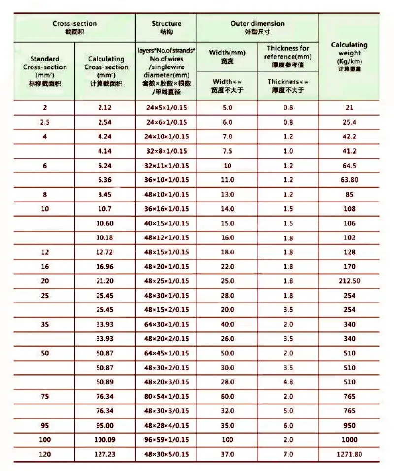 1M 5M 10M Pure Copper Braid Knitted Mesh Anti-interference 4mm/6mm/8mm/12mm/14mm/18mm/25mm Lead Wire Flexibility Cable Flat