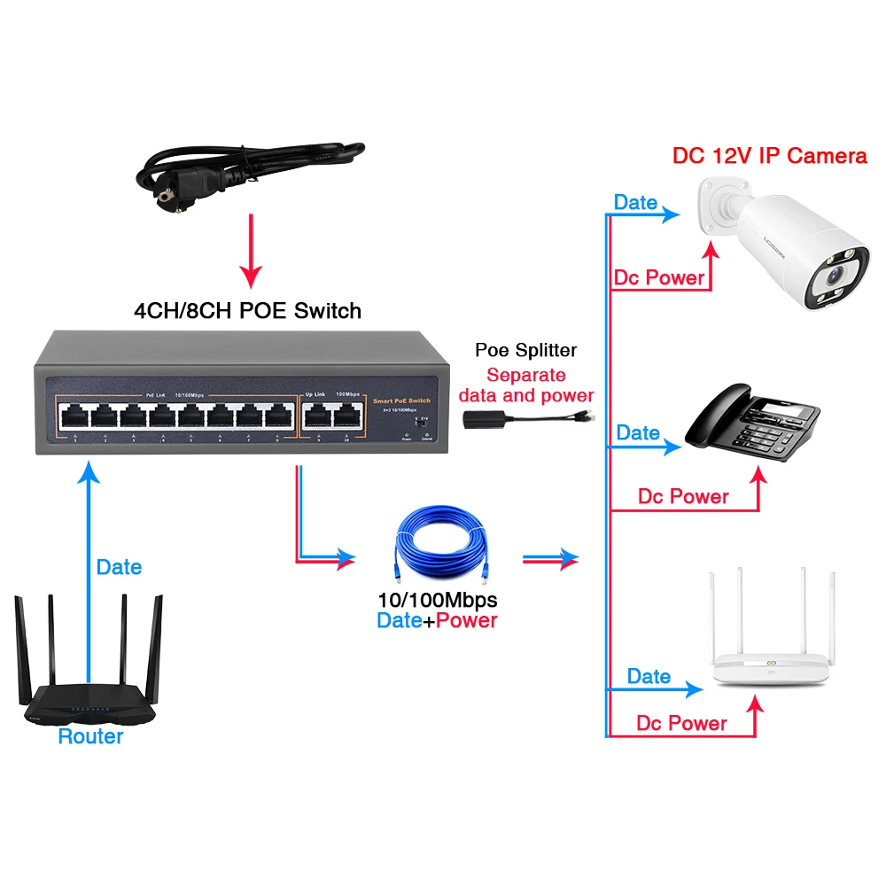 48V Network POE Switch With 4/8/16CH 10/100Mbps Ports IEEE 802.3 af/at Over Ethernet IP Camera/Wireless AP/CCTV  Camera System