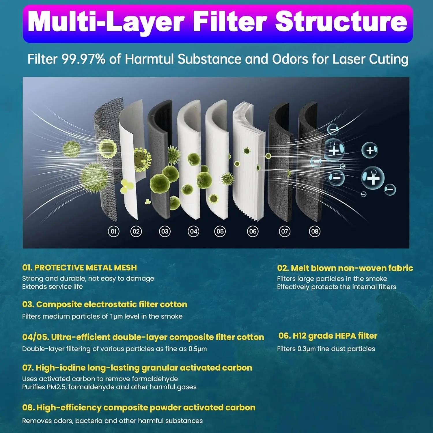 Purificatore d\'aria ATOMSTACK D2 per la purificazione dell\'aria dell\'incisore Laser 8 strati filtranti 99.97% odori di filtrazione fumo per custodia