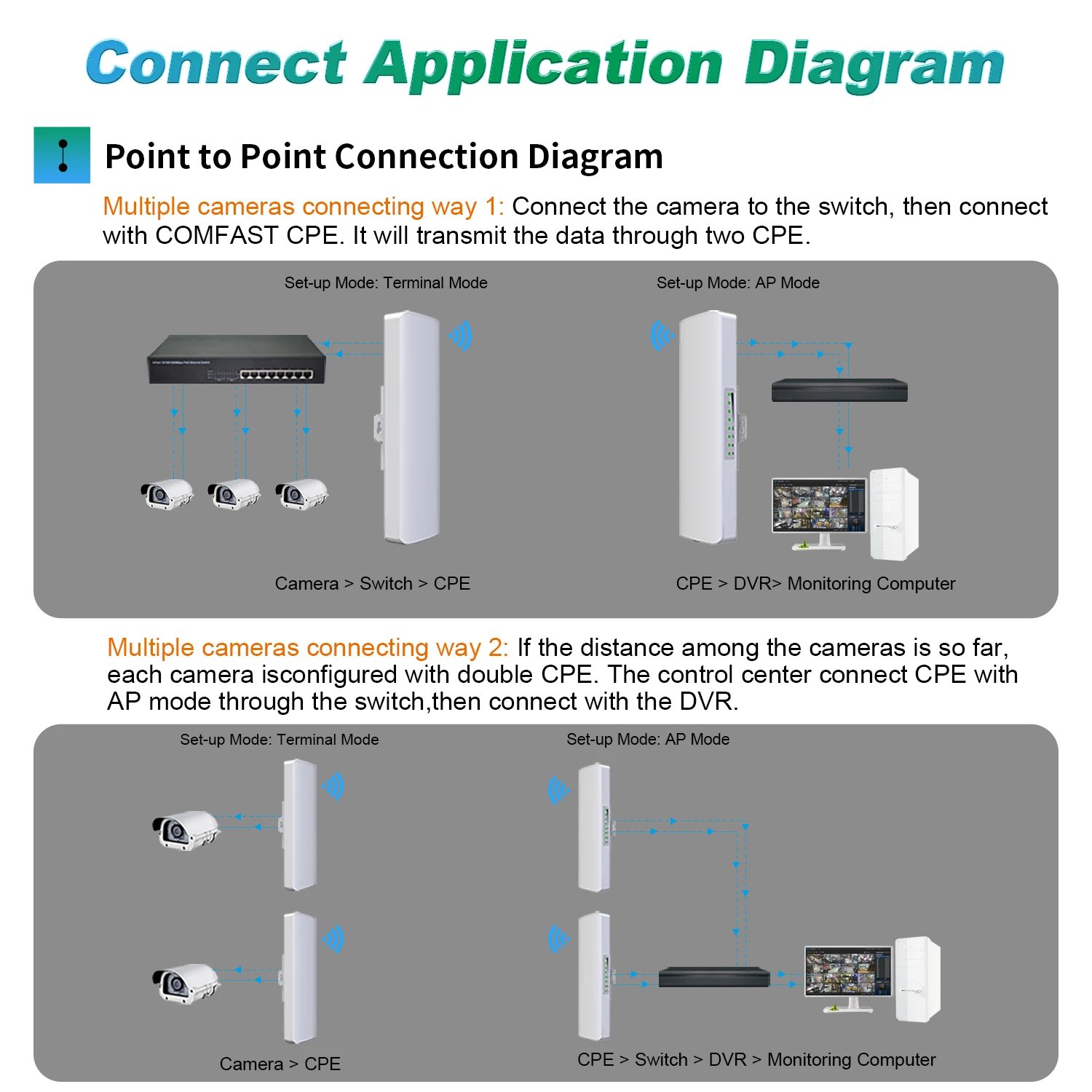 COMFAST 300Mbps Outdoor CPE Bridge Access Point 2,4GHz 1Km-5km Langstrecken-Extender WLAN-Repeater Router AP Wi-Fi Bridge P-zu-P – Detail 11