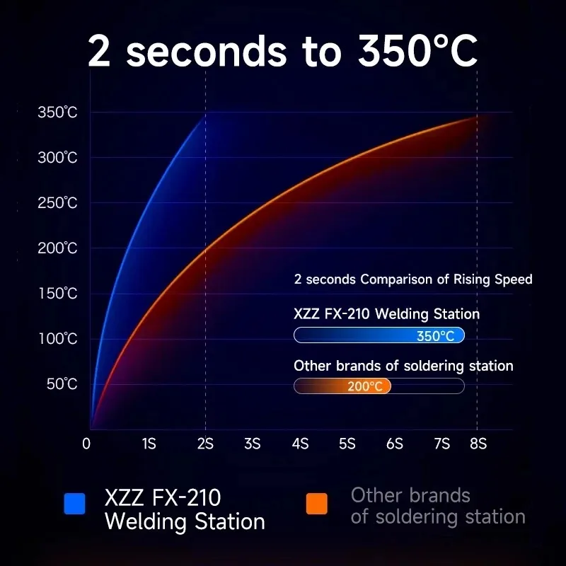 XZZ FX-210 Stazione di saldatura Riscaldamento rapido intelligente Sistema di riscaldamento di alimentazione a doppio canale per strumento di