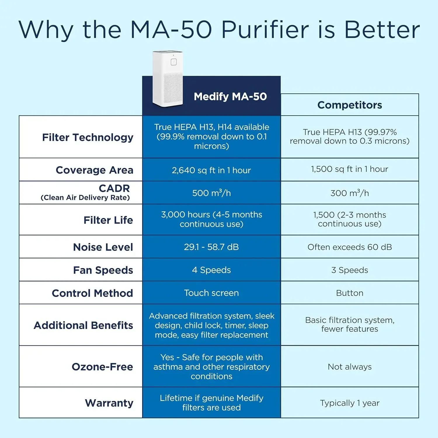 Medify MA-50 공기 청정기 V3.0, 트루 HEPA H13 필터 포함, 연기, 산불, 악취, 꽃가루에 대한 2,640 ft² 범위 1 시간