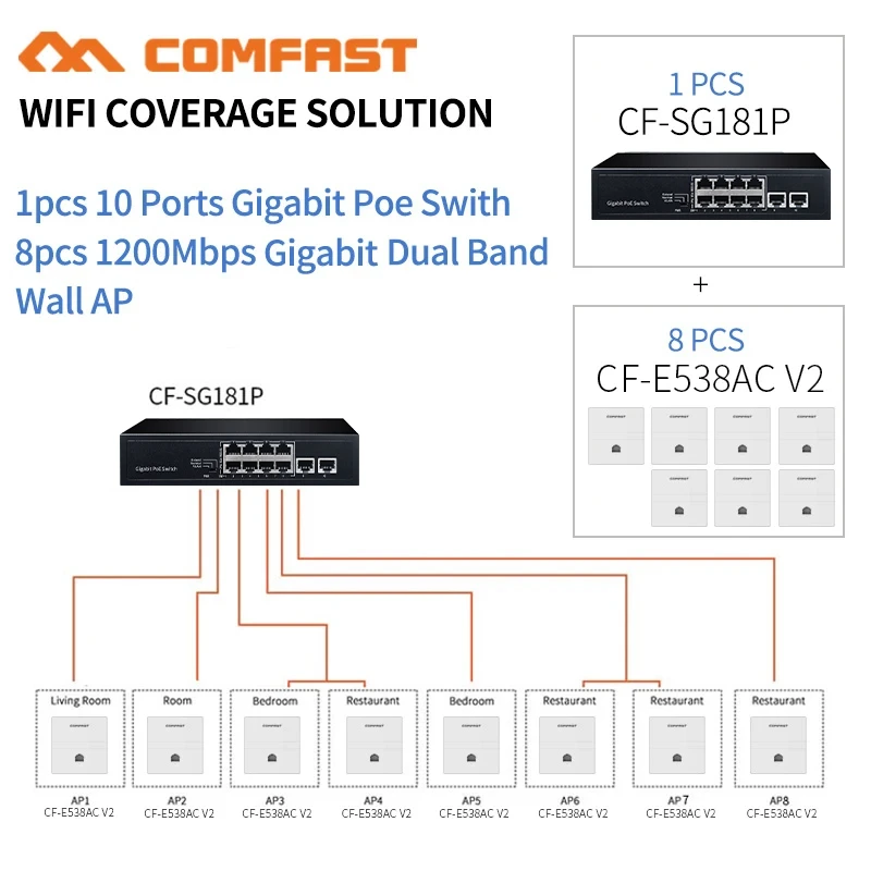 Hotel Wifi Cover Seamless Roaming 8pc 1200Mbps Gigabit Indoor Access Point AP 1000Mbp Wan Lan  + 1pcs 10 Port Gigbait Poe Switch