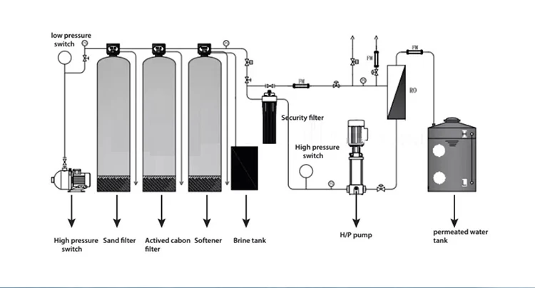 sistema puro do tratamento do Ro da água da osmose reversa de 250L 500L 1000L 2000L Ro