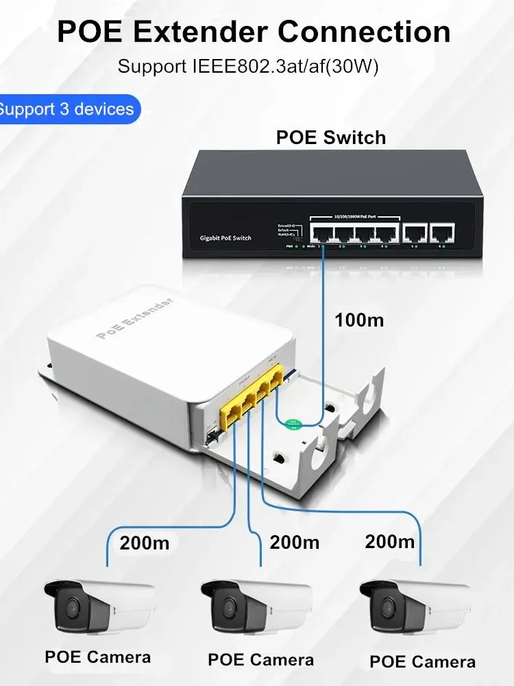 POE Extender Gigabit Outdoor 200m Extension 1 In 3 Output 48V POE Repeater IEEE802.3at/af