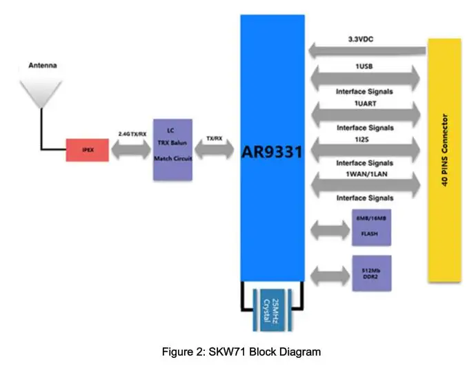 Hoge Kwaliteit Ap Seriële Poort Usb 2.0 Draagbare Router 802.11b/g/H 150Mbps Lage Kosten Draadloze Ar9331 Openwrt Wifi module
