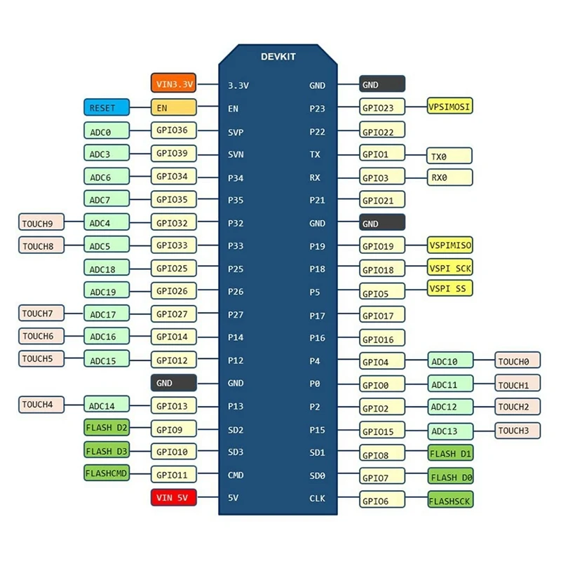 Carte de développement de ESP-WROOM-32 Nodemcu-32S ESP-32S ESP32 2.4 mesurz Wifi et microcontrôleur de sante de touristes de Bluetooth