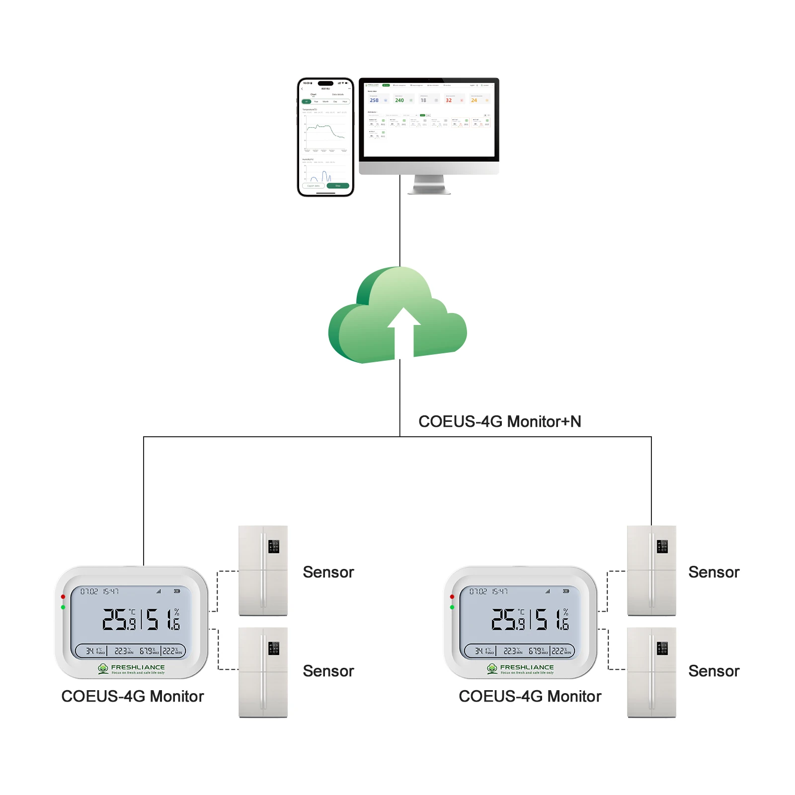 Przemysłowy rejestrator temperatury i wilgotności 4G Wifi LTE z zewnętrzną sondą do magazynu i pomieszczenia serwerowego