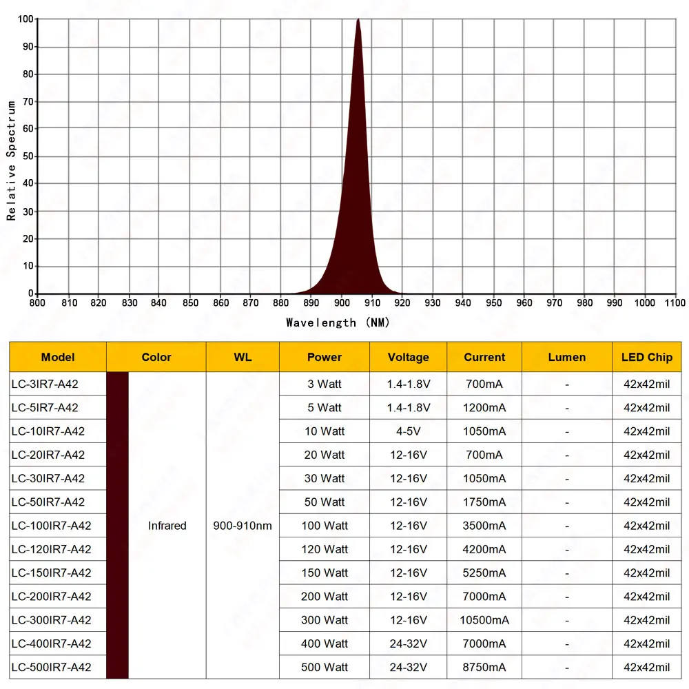 High Quality IR 900nm 910nm 3W 5W 10W 20W 30W 50W 100W Infrared LED Chip Diodes For Night Vision CCTV Monitor Camera