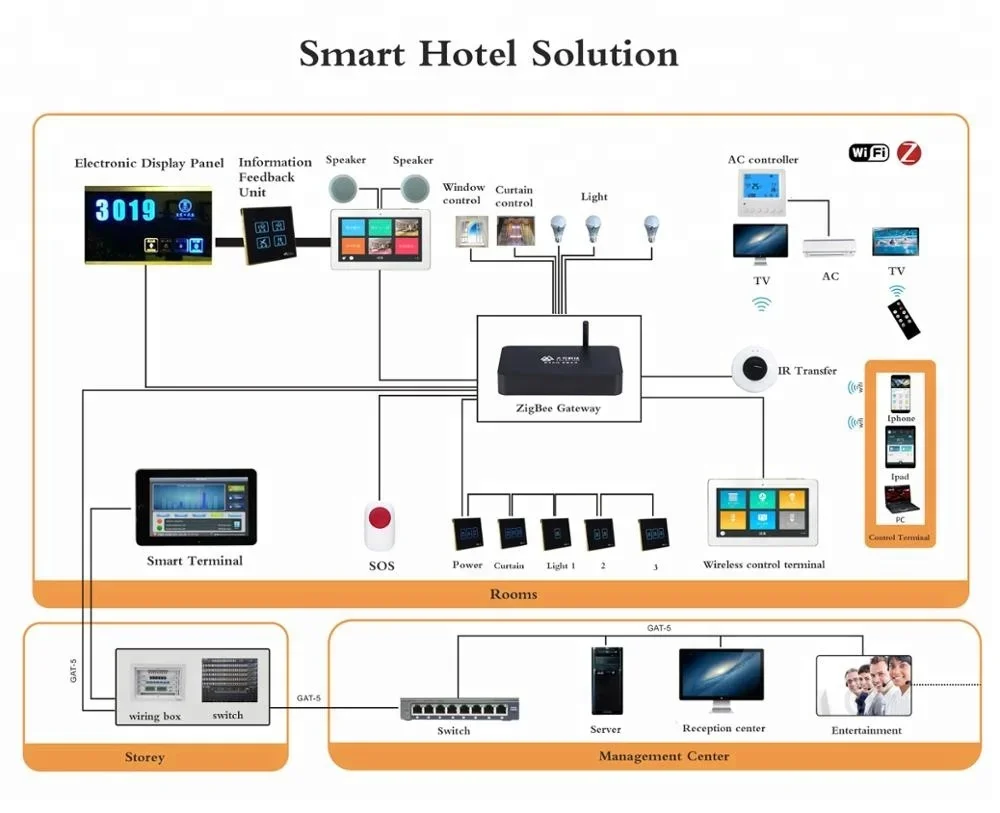 APP remote control Alexa &  WIFI Smart home automation system products