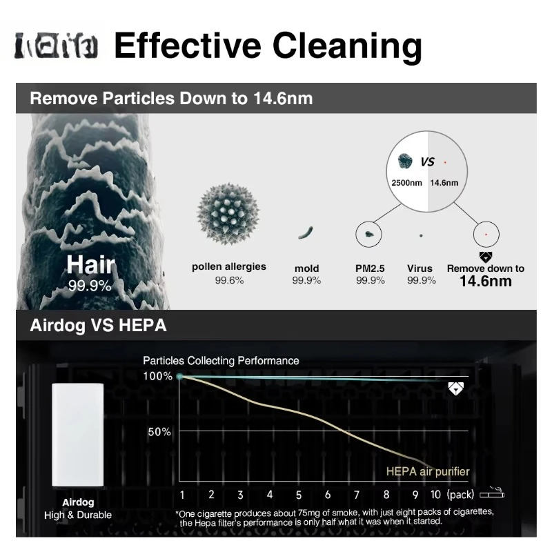 Easy Cleaning Washable Reusable Home Air Purifier for Bedroom