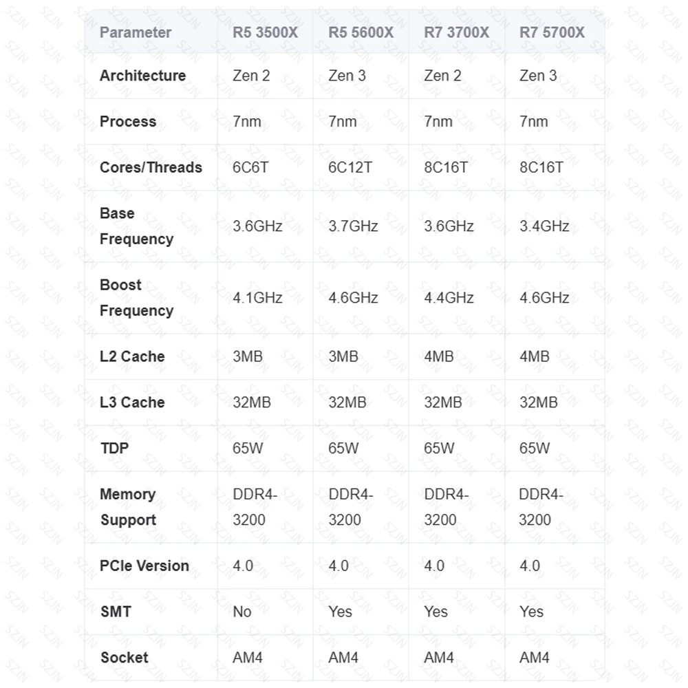 A520 Motherbaord CPU Set with Ryzen 3000/5000 DDR4 Dual Channel Max 64GB Support M.2 NVME SATA 3.0 Gaming Mothweboard Kit