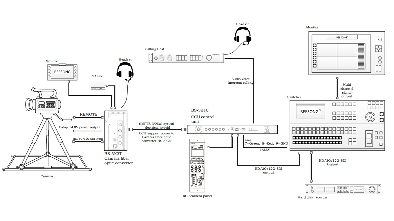 4K Camera CCU Control System With Genlock, Intercom, Tally