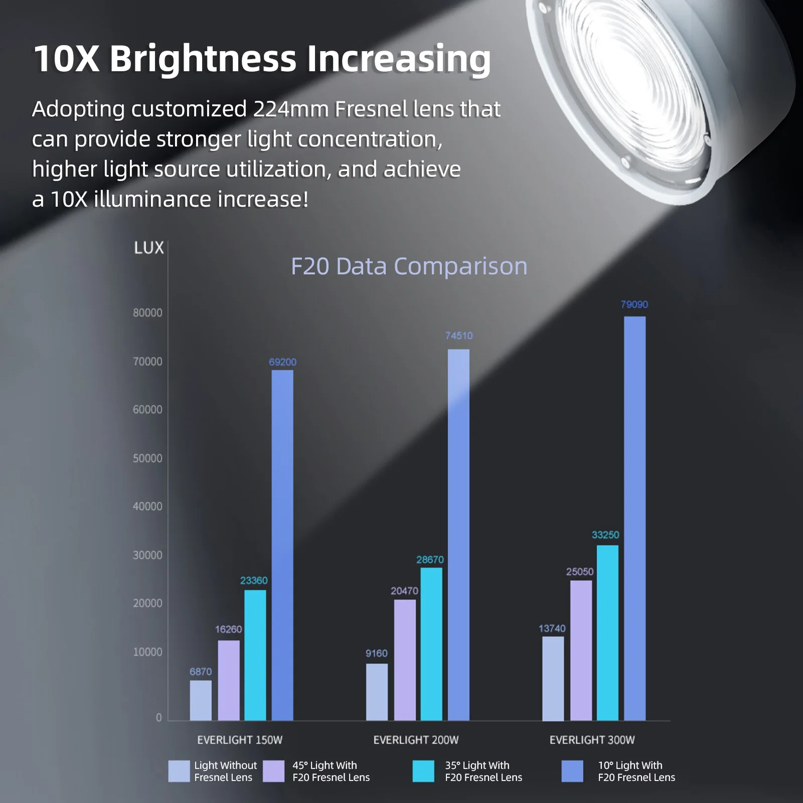 مثبت على شكل عدسة LIPPMANN Fresnel ، محول تركيز بصري ، باب حظيرة 4 أوراق أكثر إشراقًا للضوء المستمر ، F10 ، F20 ، 10 °- 45 °