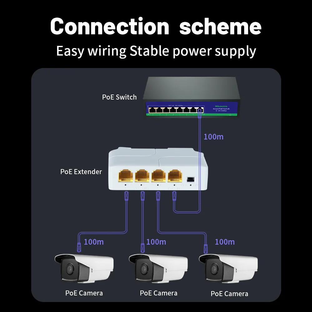 4 Port 100/1000M POE Extender Gigabit Network Switch Repeater IEEE802.3af/at Plug&Play for PoE Switch NVR IP Camera AP