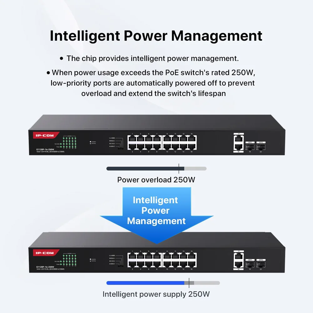 IPCOM G1120P-16-250W 18GE+2SFP Gigabit PoE Switch Compatible with IEEE 802.3af/at Devices PoE+@230W & 2 RJ45 Ports & 2 SFP Slots