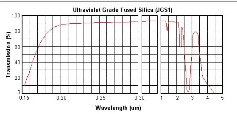 Optical ultraviolet quartz double concave lens diameter 10mm focal length =-23.2mm ultraviolet fused quartz