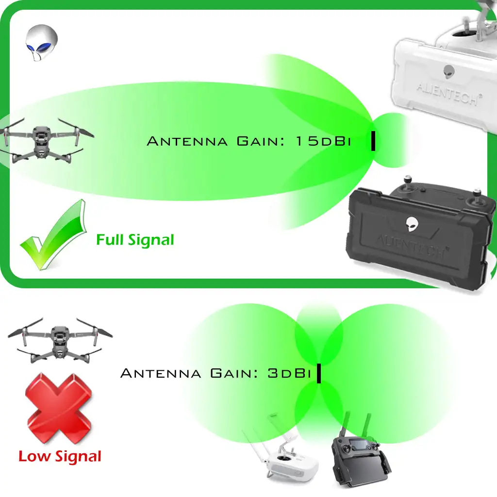 Imagem -02 - Alientech-duo Antenna Singal Booster Extensor de Alcance para Dji Mini Pro Mavic Air 2s Phantom sem Amplificador 2.4g 5.8g