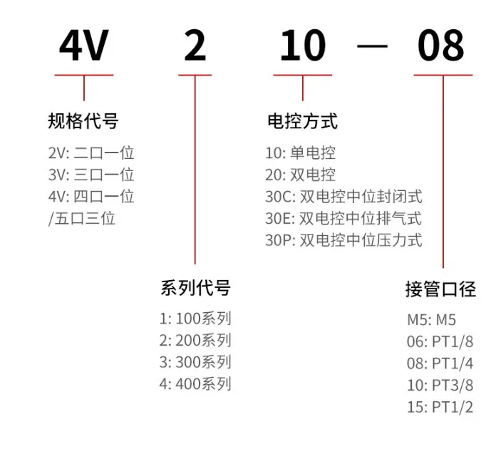 솔레노이드 밸브, 더블 헤드, 더블 컨트롤, 5 웨이, 2 포지션, 파워 다운 홀드, 공압 방향 밸브, 4v220-08