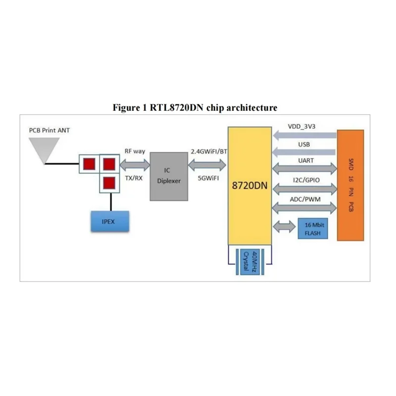 

Y23A-BW16-Kit Макетная плата RTL8720DN Двухдиапазонный Wi-Fi маломощный модуль Bluetooth BLE Интерфейс Type-C