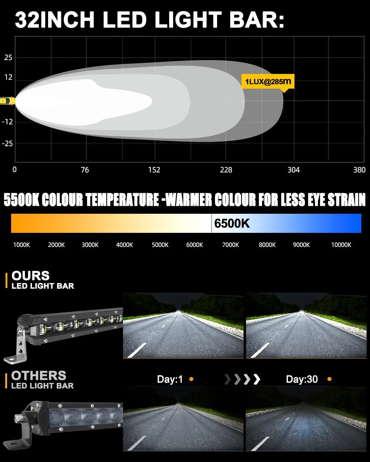FY 32 Inch Single Row LED Light Bar 22000LM 6D Lens IP55 Waterproof 12V for Truck SUV ATV Boat Roof Cab