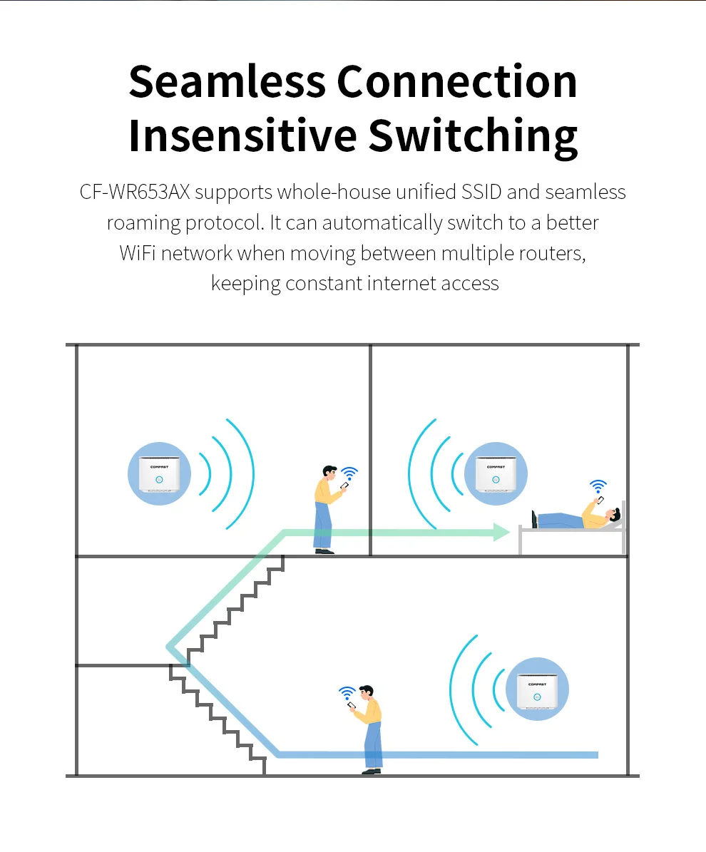 COMFAST WiFi6 Wireless MESH Router AX1500 2.4G 5G WiFi 6 Single Extender 1500Mbps Home WiFi Router Repeater Gigabit WAN LAN Port