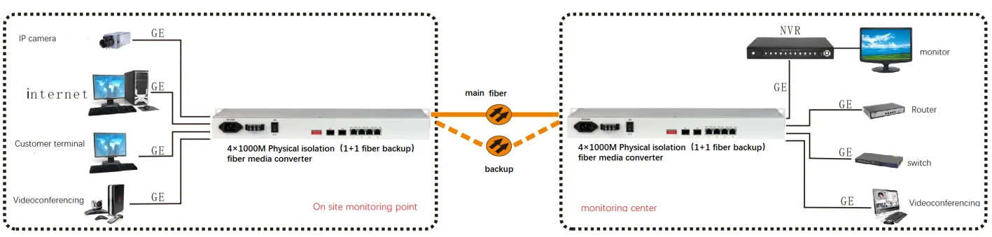 4 포트 물리적 절연 10/100/1000M 이더넷 광섬유 미디어 컨버터