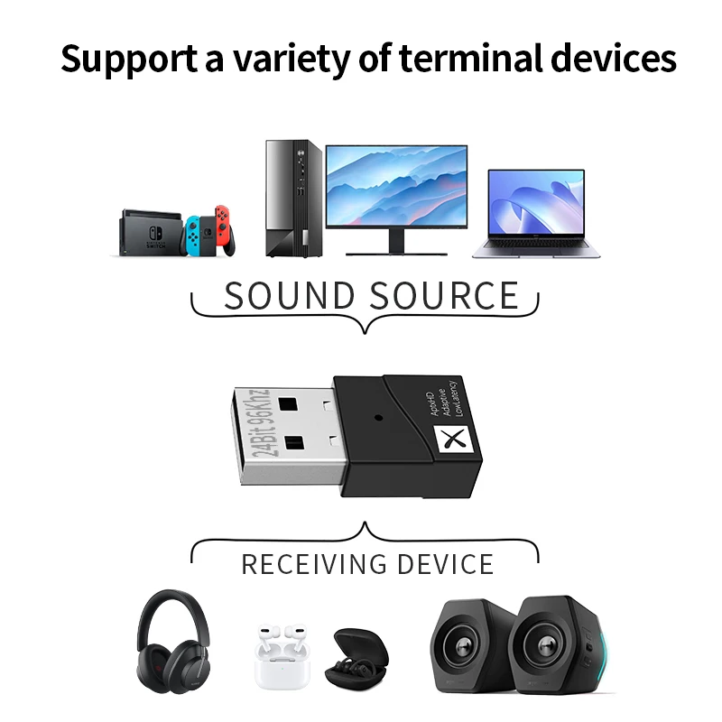 Bluetooth 5.2 Audio Transmitter Qualcomm QCC3040 24Bit aptX Adaptive LL HD Multipoint USB Wireless Adapter For PC TV PS5 Switch