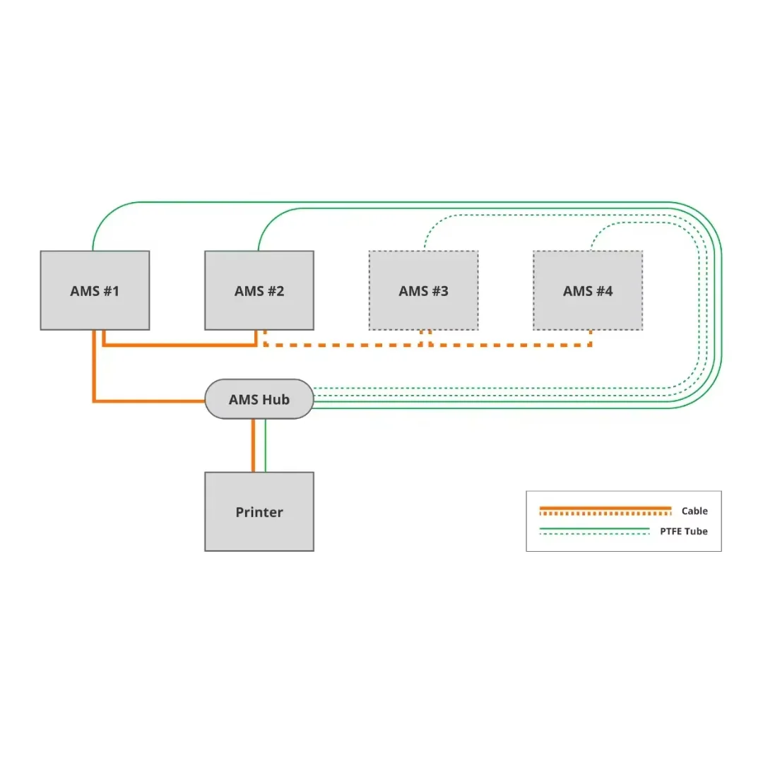 Для Bambu Lab AMS Hub Expand AMS Connection для принтеров серии Bambu X1/P1 AMS Unit Multi-AMS 16-канальный комплект обновления AMS 2 Pro