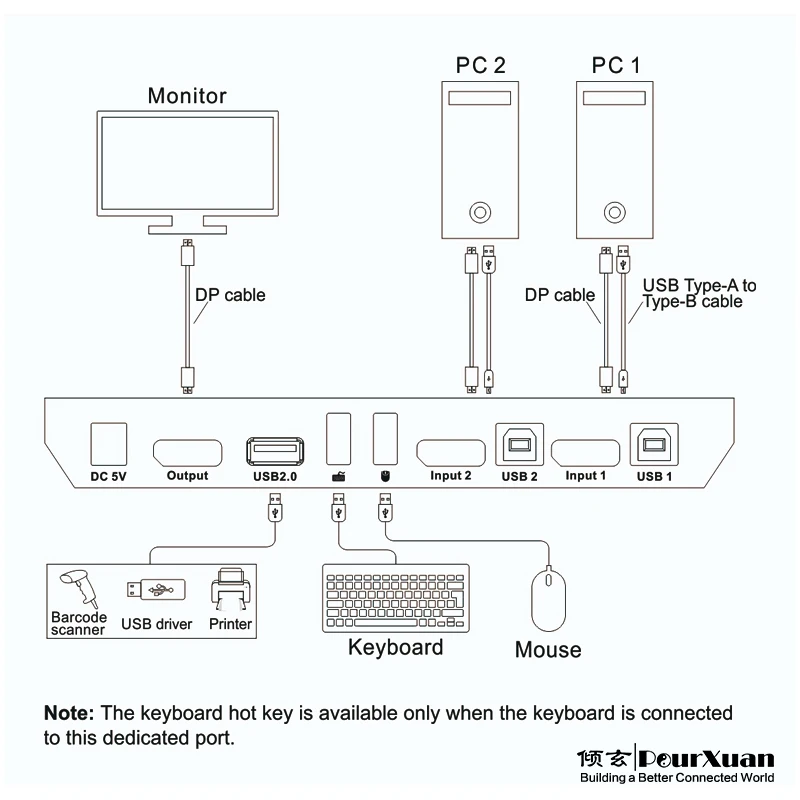 Dual Port dp kvm switch 4K 144khz two out Displayport USB KVM Switcher 2x1 Computer Host share mouse keyboard monitor printer