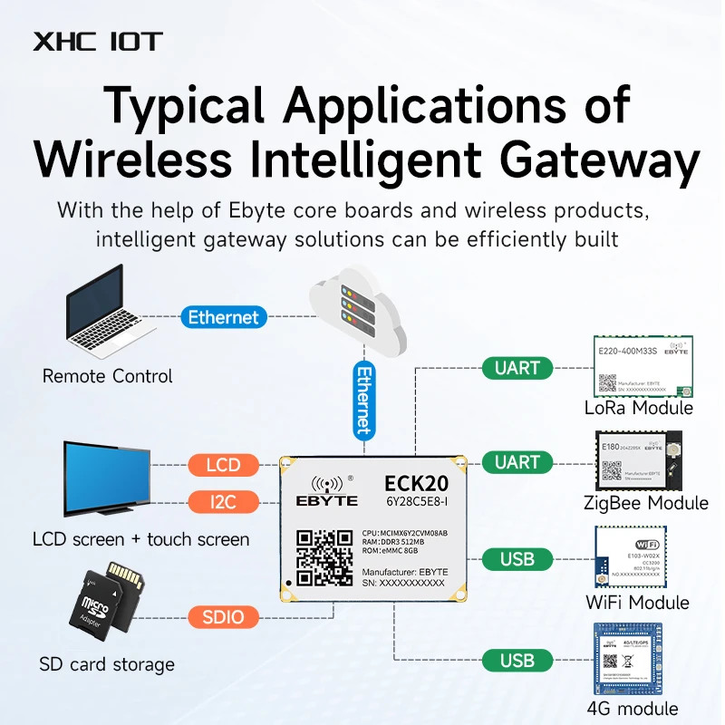 

Плата Core Board i.MX6ULL с поддержкой Linux ARM, 256/512 МБ DDR3L, CortexA7, коммерческого и промышленного класса, серия XHCIOT ECK20-6Y28C