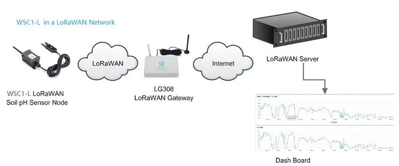 Imagem -04 - Principal do Processo Solução da Estação Meteorológica Lorawan Exterior Rs485 nó Final Dragino-wsc1-l Unidade